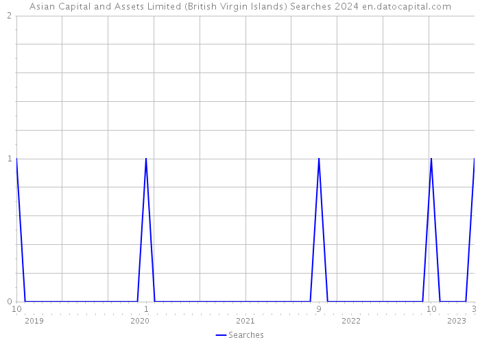 Asian Capital and Assets Limited (British Virgin Islands) Searches 2024 