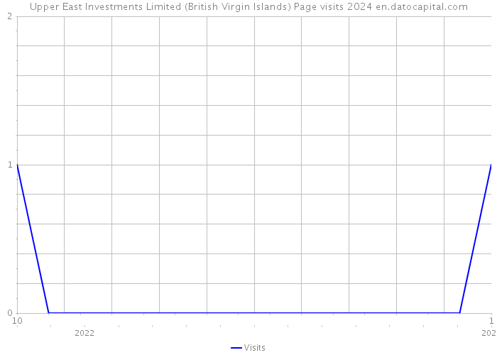 Upper East Investments Limited (British Virgin Islands) Page visits 2024 