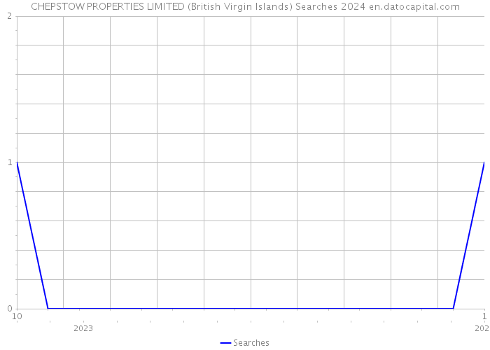 CHEPSTOW PROPERTIES LIMITED (British Virgin Islands) Searches 2024 