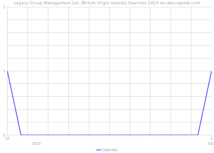 Legacy Group Management Ltd. (British Virgin Islands) Searches 2024 