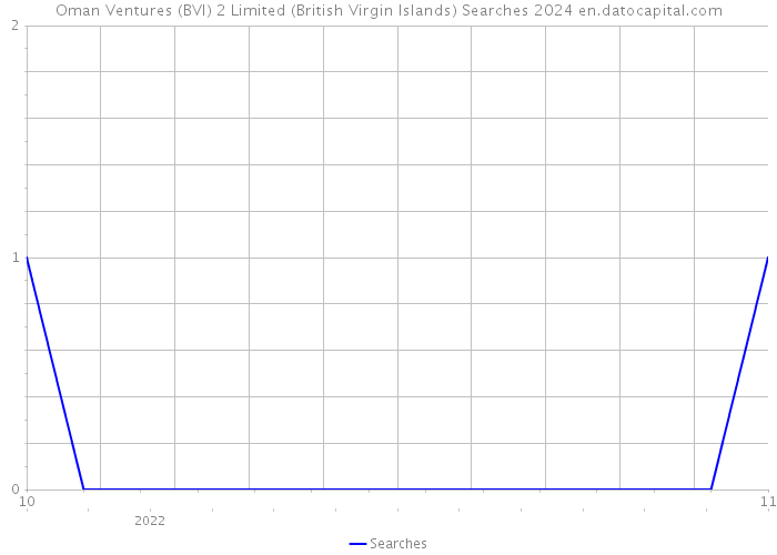 Oman Ventures (BVI) 2 Limited (British Virgin Islands) Searches 2024 