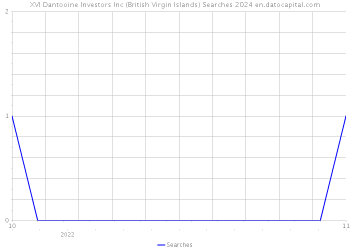 XVI Dantooine Investors Inc (British Virgin Islands) Searches 2024 