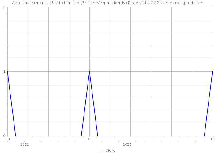 Azur Investments (B.V.I.) Limited (British Virgin Islands) Page visits 2024 