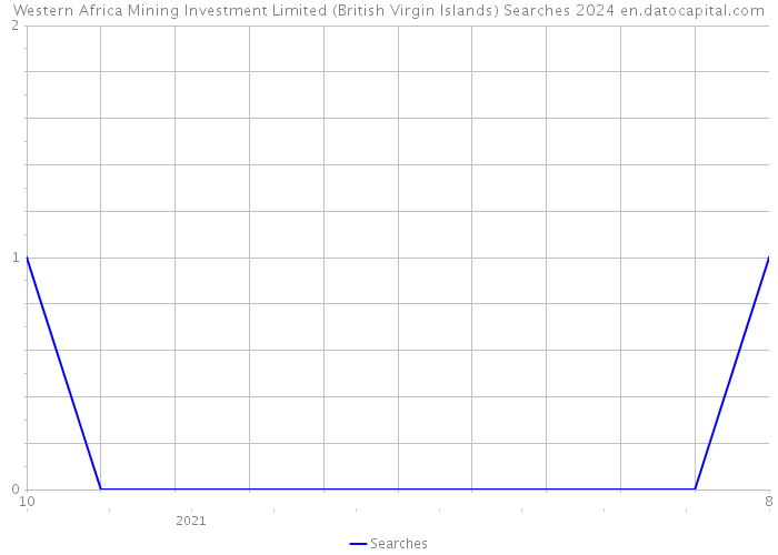 Western Africa Mining Investment Limited (British Virgin Islands) Searches 2024 