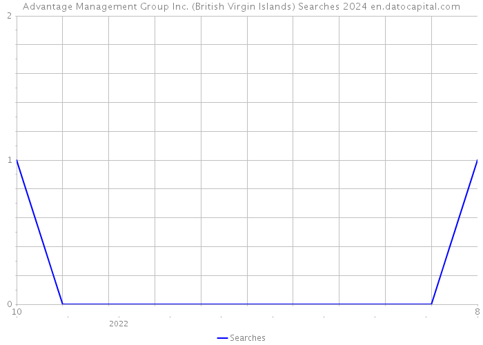 Advantage Management Group Inc. (British Virgin Islands) Searches 2024 