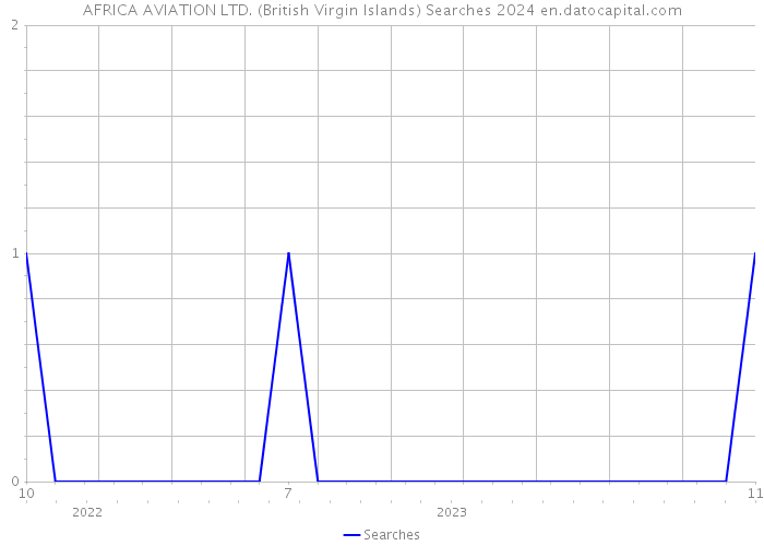 AFRICA AVIATION LTD. (British Virgin Islands) Searches 2024 