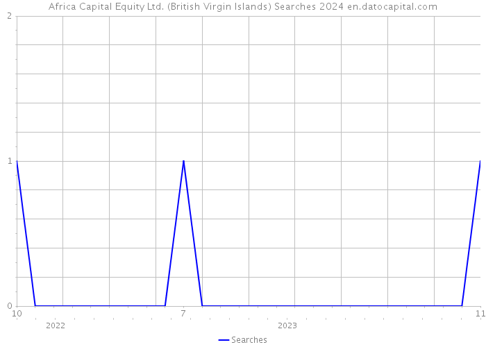 Africa Capital Equity Ltd. (British Virgin Islands) Searches 2024 