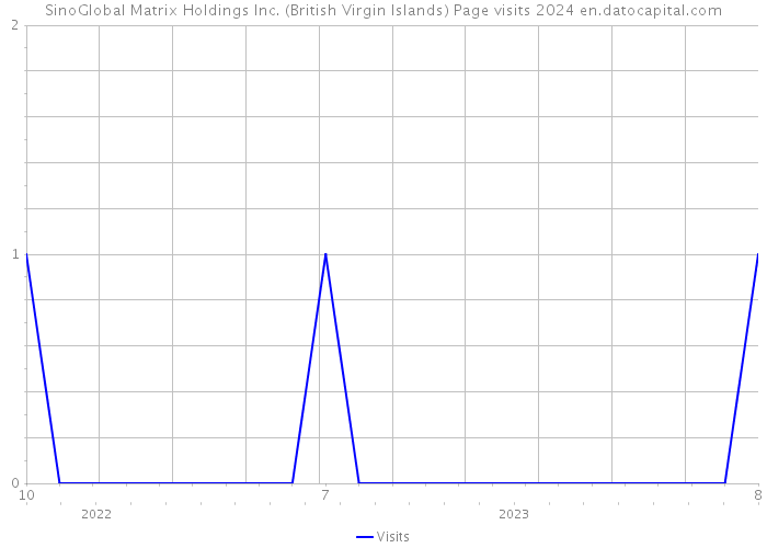 SinoGlobal Matrix Holdings Inc. (British Virgin Islands) Page visits 2024 