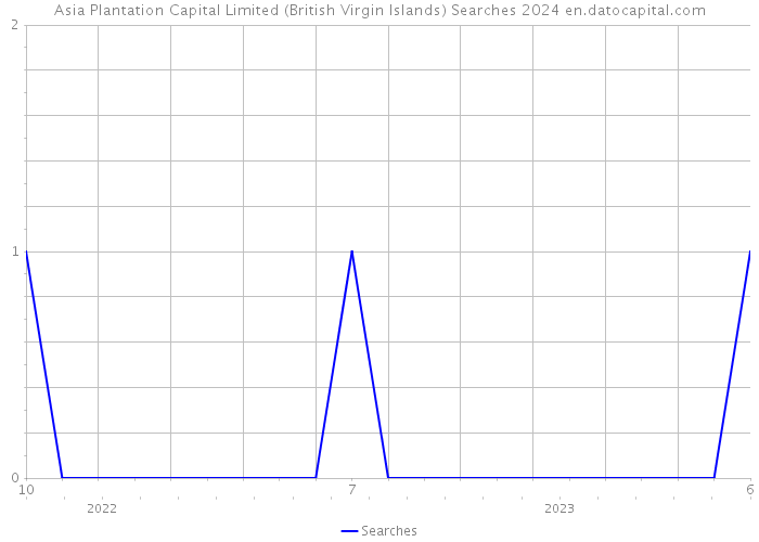 Asia Plantation Capital Limited (British Virgin Islands) Searches 2024 