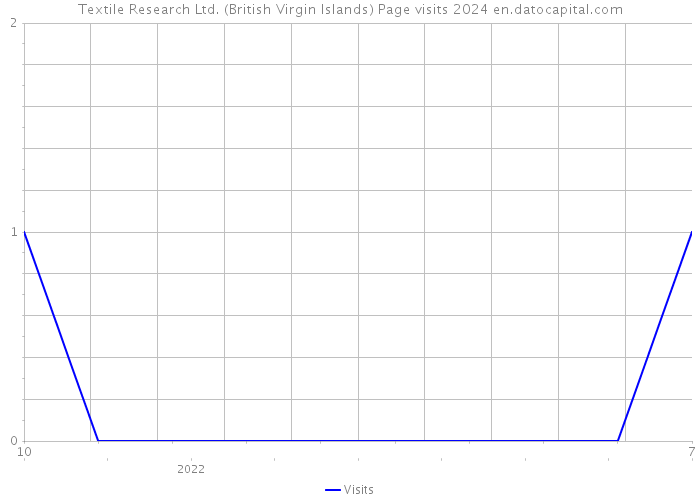 Textile Research Ltd. (British Virgin Islands) Page visits 2024 