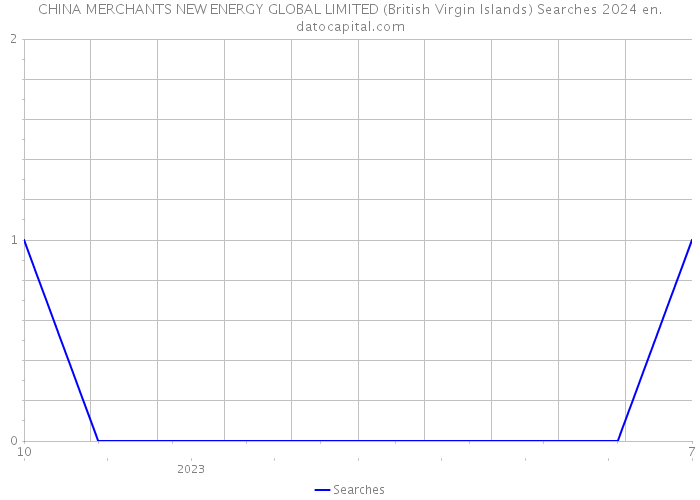 CHINA MERCHANTS NEW ENERGY GLOBAL LIMITED (British Virgin Islands) Searches 2024 