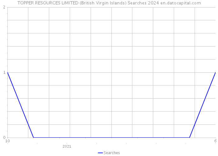 TOPPER RESOURCES LIMITED (British Virgin Islands) Searches 2024 
