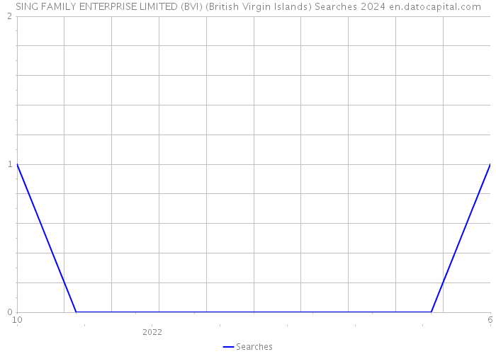 SING FAMILY ENTERPRISE LIMITED (BVI) (British Virgin Islands) Searches 2024 