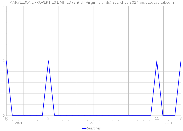 MARYLEBONE PROPERTIES LIMITED (British Virgin Islands) Searches 2024 