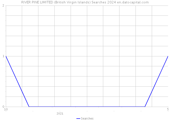 RIVER PINE LIMITED (British Virgin Islands) Searches 2024 