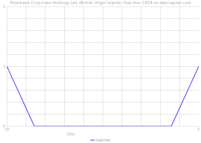 Riverbank Corporate Holdings Ltd. (British Virgin Islands) Searches 2024 