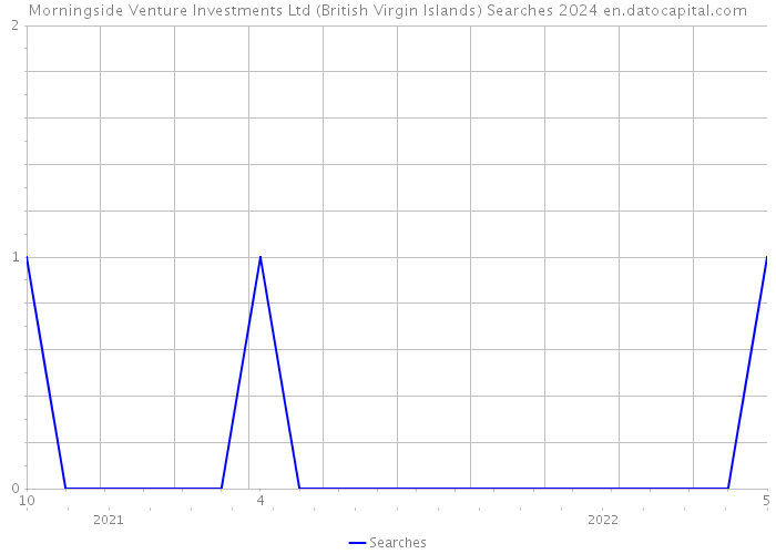 Morningside Venture Investments Ltd (British Virgin Islands) Searches 2024 