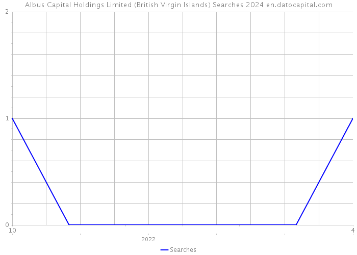 Albus Capital Holdings Limited (British Virgin Islands) Searches 2024 