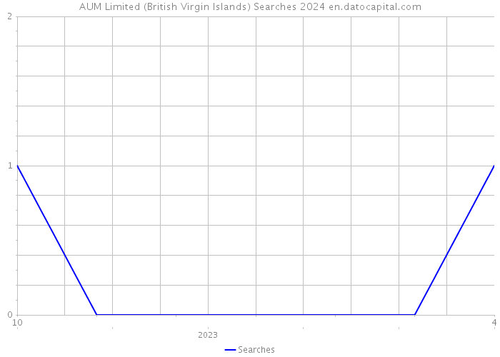 AUM Limited (British Virgin Islands) Searches 2024 