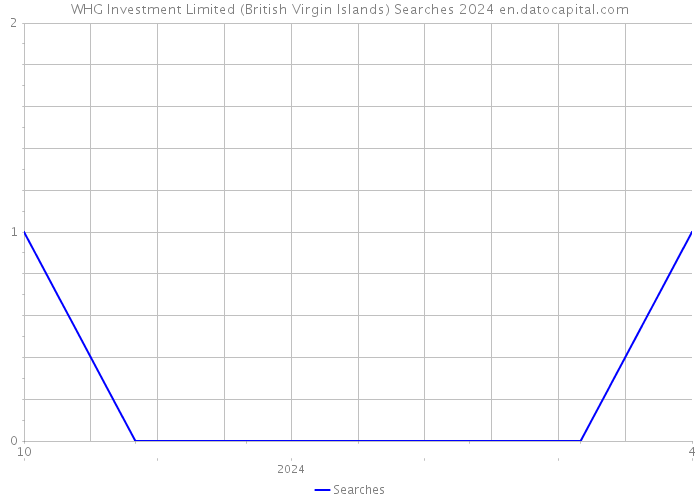 WHG Investment Limited (British Virgin Islands) Searches 2024 