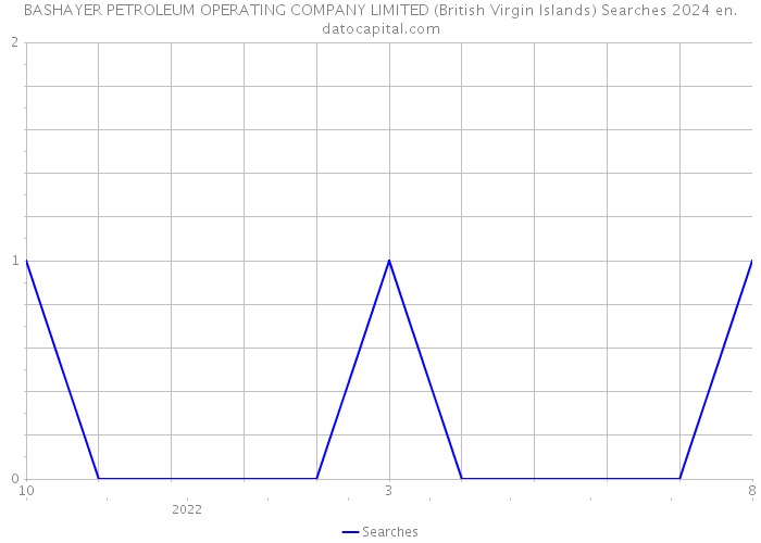 BASHAYER PETROLEUM OPERATING COMPANY LIMITED (British Virgin Islands) Searches 2024 