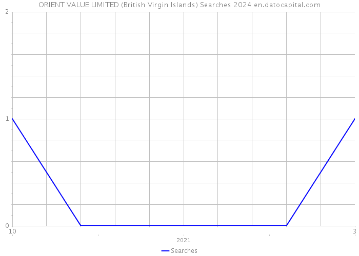 ORIENT VALUE LIMITED (British Virgin Islands) Searches 2024 