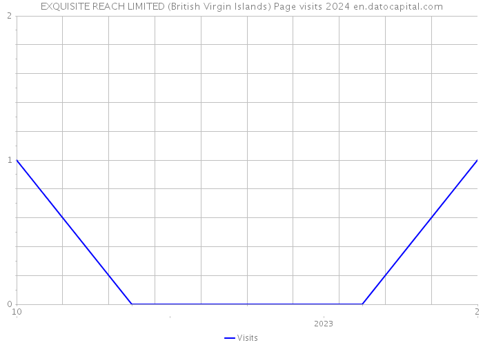 EXQUISITE REACH LIMITED (British Virgin Islands) Page visits 2024 