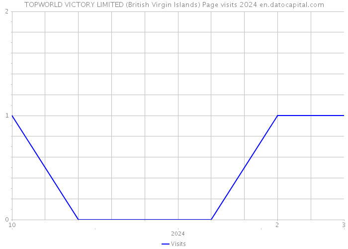 TOPWORLD VICTORY LIMITED (British Virgin Islands) Page visits 2024 