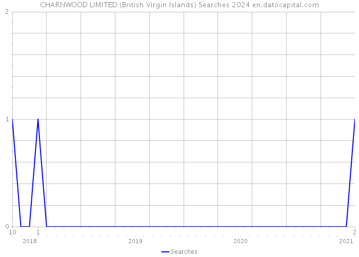 CHARNWOOD LIMITED (British Virgin Islands) Searches 2024 