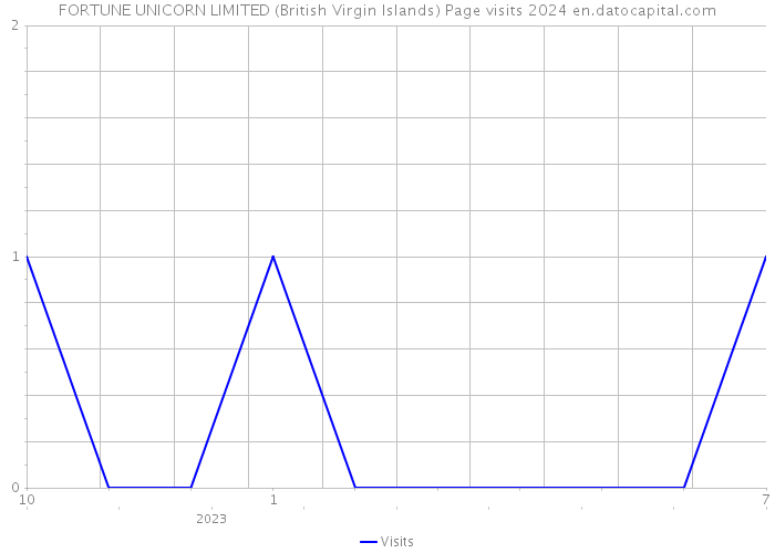 FORTUNE UNICORN LIMITED (British Virgin Islands) Page visits 2024 