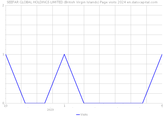 SEEFAR GLOBAL HOLDINGS LIMITED (British Virgin Islands) Page visits 2024 