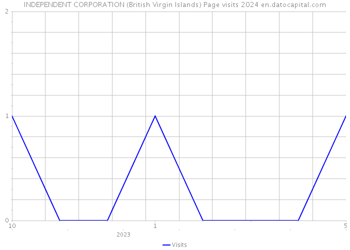 INDEPENDENT CORPORATION (British Virgin Islands) Page visits 2024 