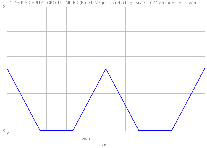 OLYMPIA CAPITAL GROUP LIMITED (British Virgin Islands) Page visits 2024 