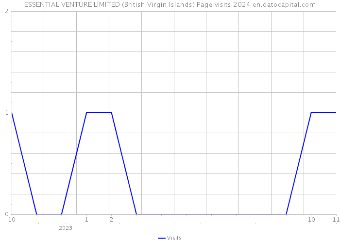 ESSENTIAL VENTURE LIMITED (British Virgin Islands) Page visits 2024 