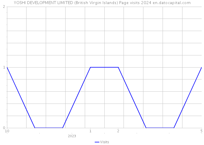YOSHI DEVELOPMENT LIMITED (British Virgin Islands) Page visits 2024 