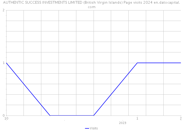 AUTHENTIC SUCCESS INVESTMENTS LIMITED (British Virgin Islands) Page visits 2024 
