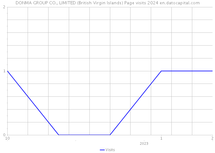 DONMA GROUP CO., LIMITED (British Virgin Islands) Page visits 2024 
