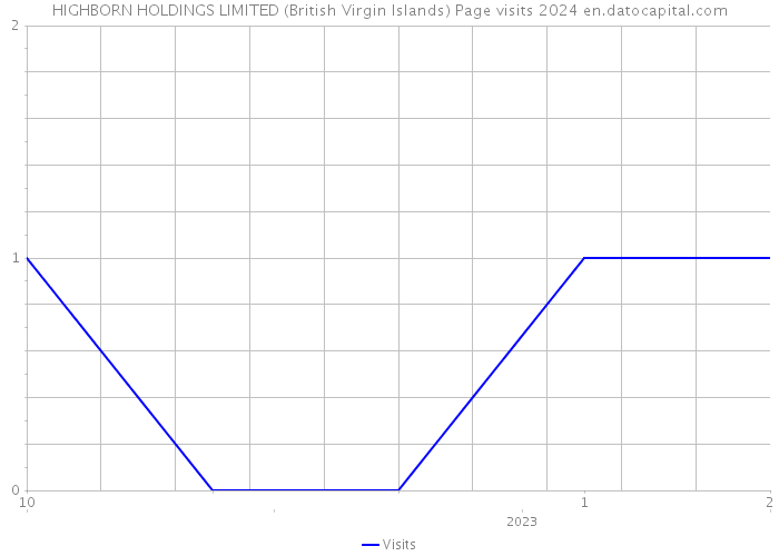 HIGHBORN HOLDINGS LIMITED (British Virgin Islands) Page visits 2024 
