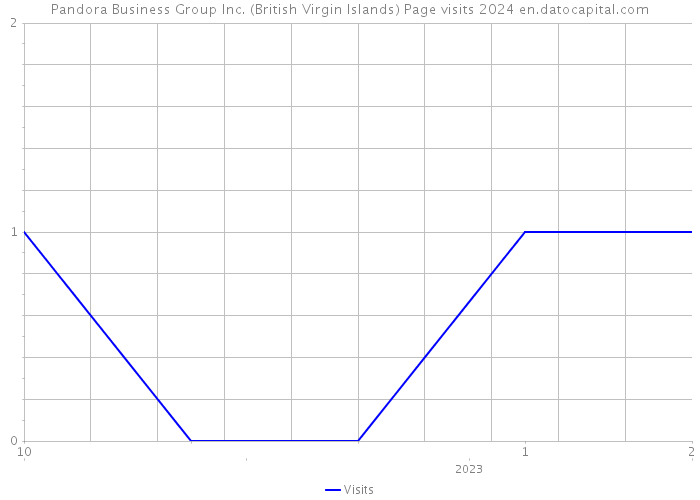 Pandora Business Group Inc. (British Virgin Islands) Page visits 2024 