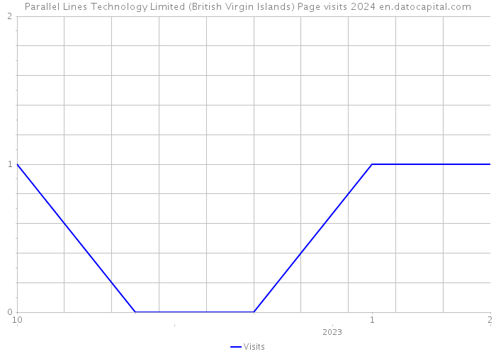 Parallel Lines Technology Limited (British Virgin Islands) Page visits 2024 