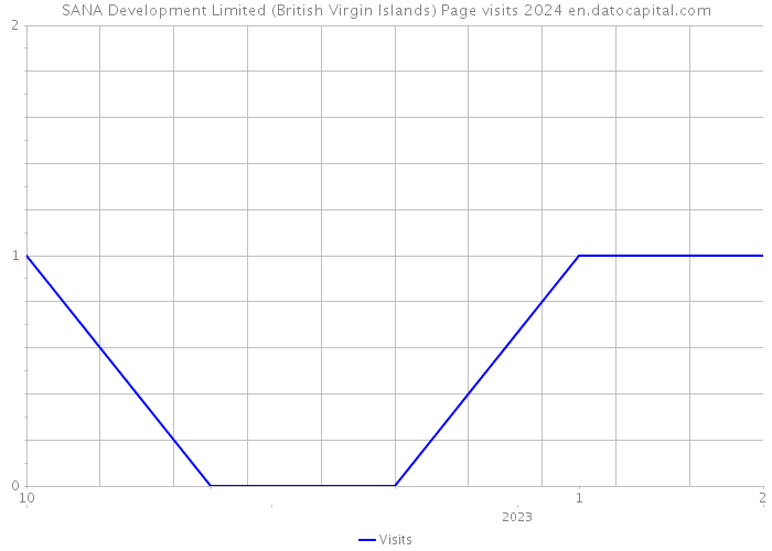 SANA Development Limited (British Virgin Islands) Page visits 2024 