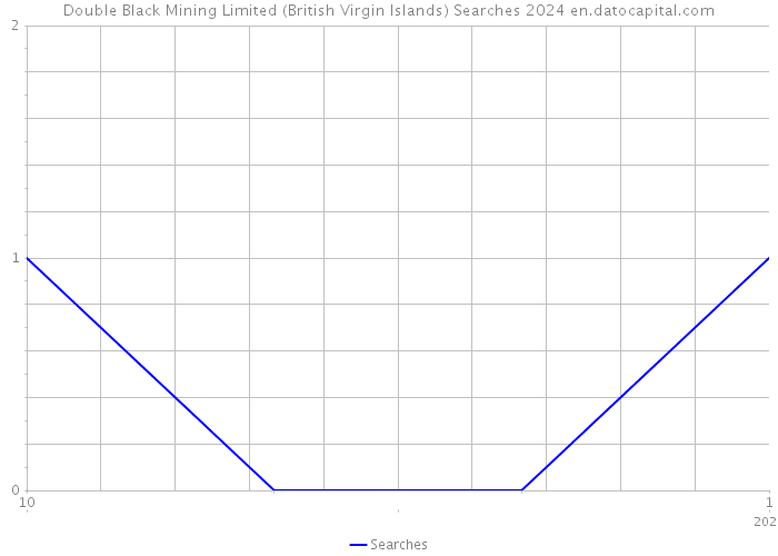 Double Black Mining Limited (British Virgin Islands) Searches 2024 