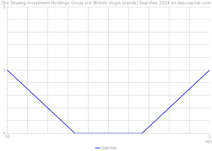 Zhe Shuang Investment Holdings Group Ltd (British Virgin Islands) Searches 2024 