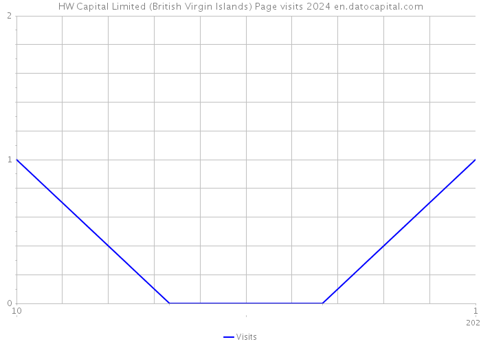 HW Capital Limited (British Virgin Islands) Page visits 2024 