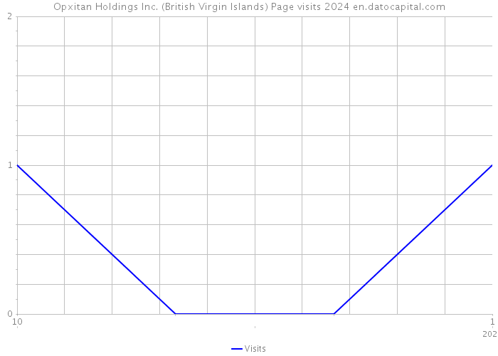 Opxitan Holdings Inc. (British Virgin Islands) Page visits 2024 