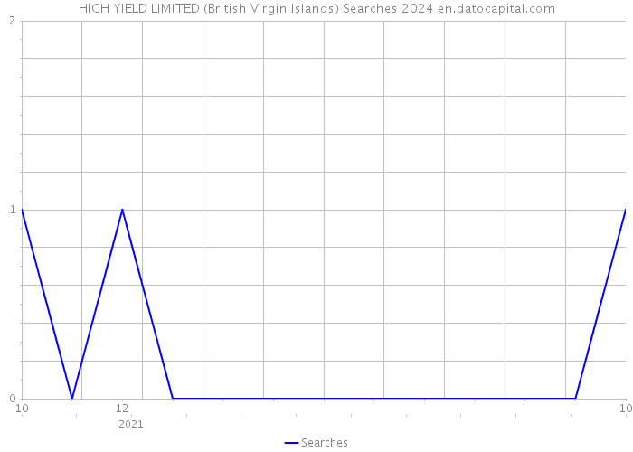 HIGH YIELD LIMITED (British Virgin Islands) Searches 2024 