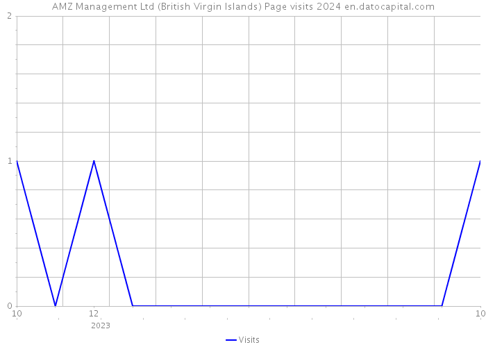 AMZ Management Ltd (British Virgin Islands) Page visits 2024 