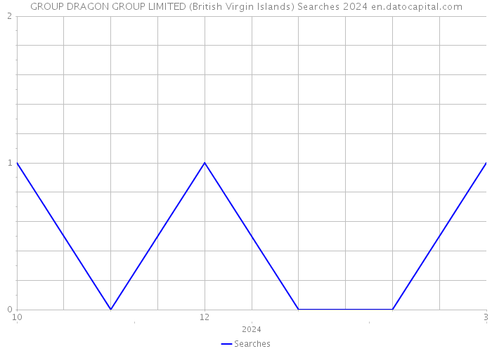 GROUP DRAGON GROUP LIMITED (British Virgin Islands) Searches 2024 