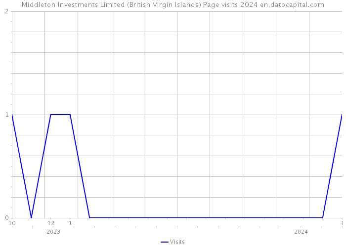 Middleton Investments Limited (British Virgin Islands) Page visits 2024 