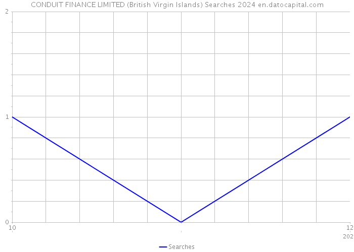 CONDUIT FINANCE LIMITED (British Virgin Islands) Searches 2024 